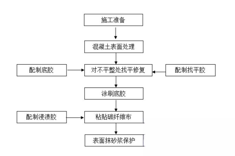 屏南碳纤维加固的优势以及使用方法